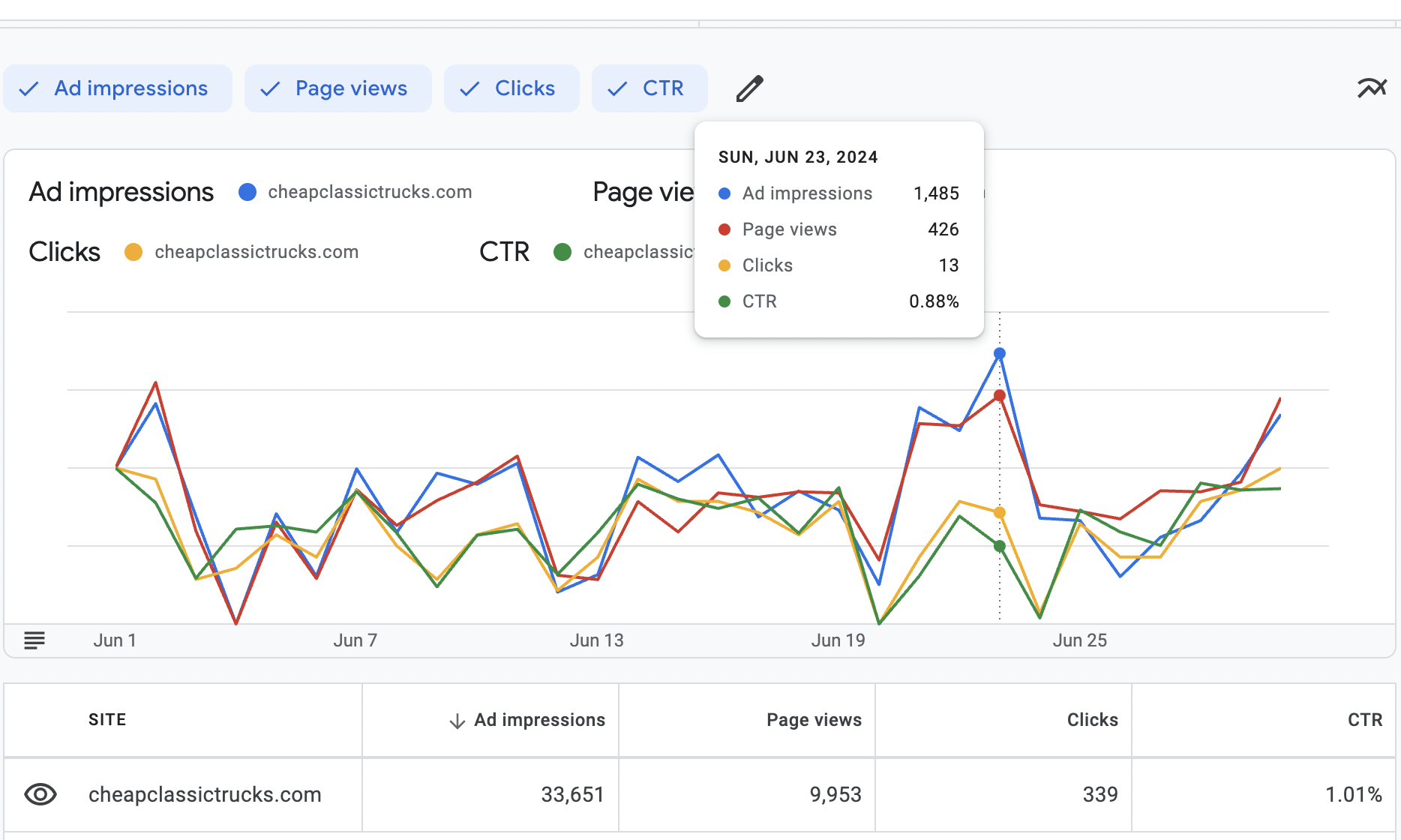 CheapClassicTrucks.com Adsense report June 2024 screenshot